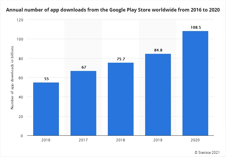 Annual number of app downloads from the Google Play Store worldwide from 2016 to 2020