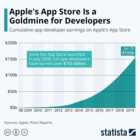 App Developers Earnings on Apple's App Store