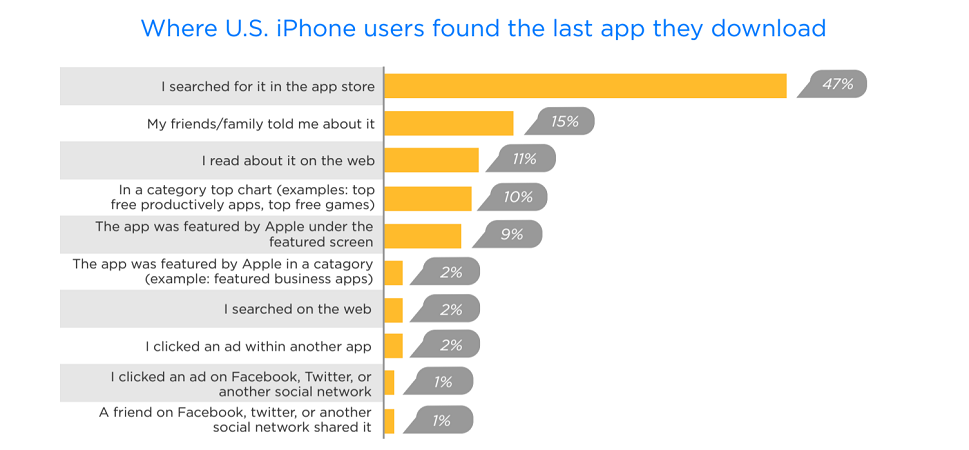 How U.S. iPhone Users Found Their Last Mobile App They Download