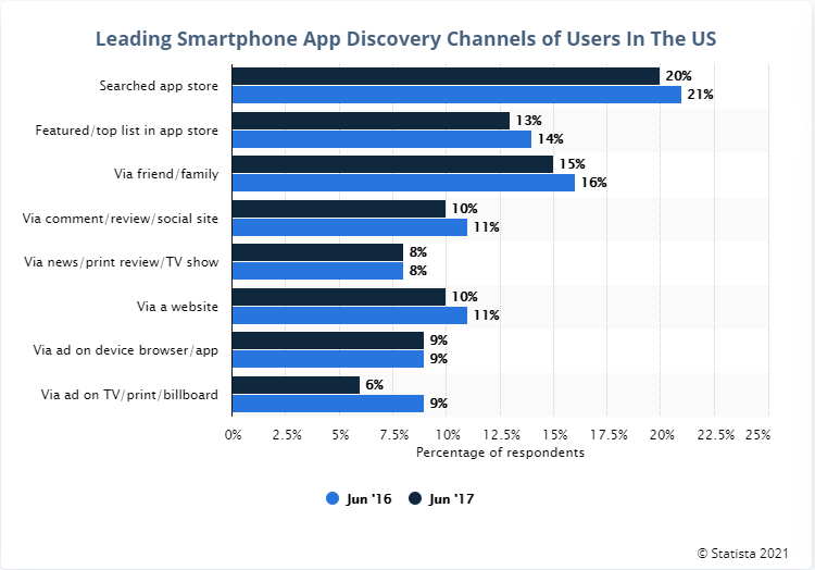 Leading Smartphone App Discovery channels of Users in the United States 