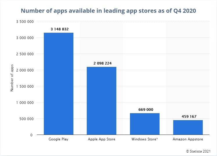 Number of Apps Available in Leading App Stores as of Q4 2020