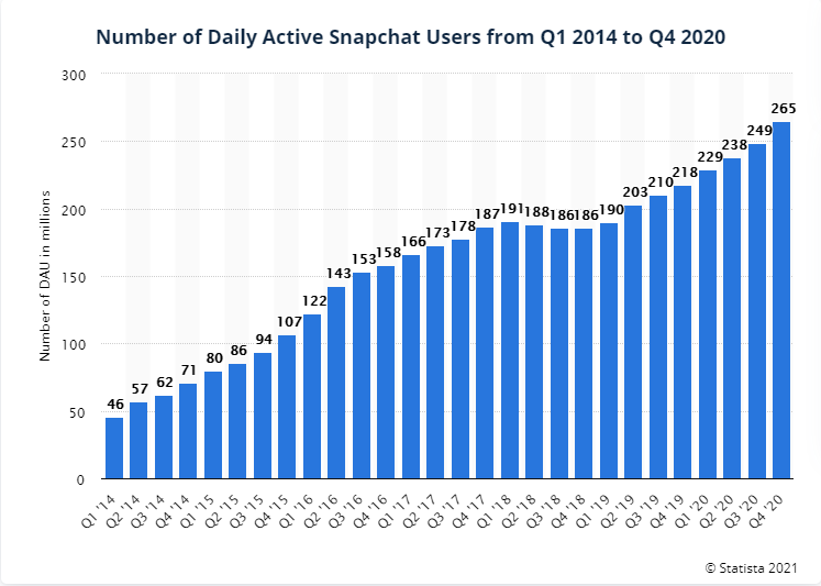 Number of Daily Active Snapchat Users from Q1 2014 to Q4 2020