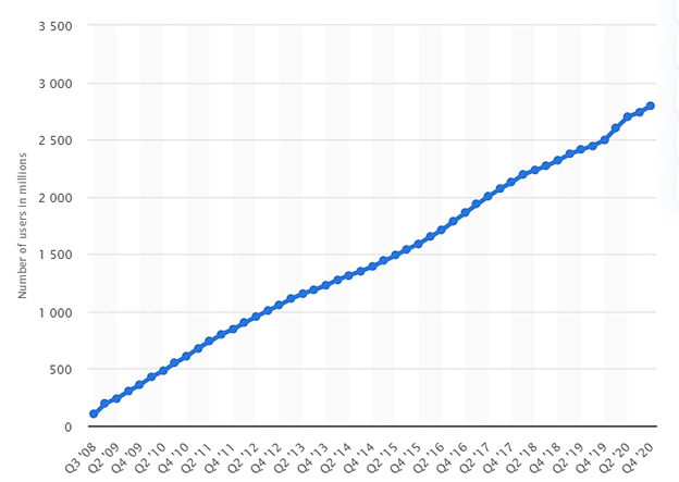 The volume of Facebook Monthly Users Worldwide