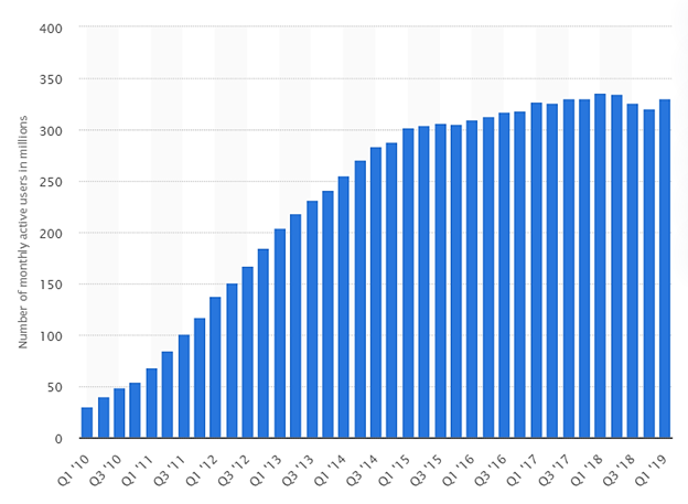 Monthly Active Users On Twitter Worldwide