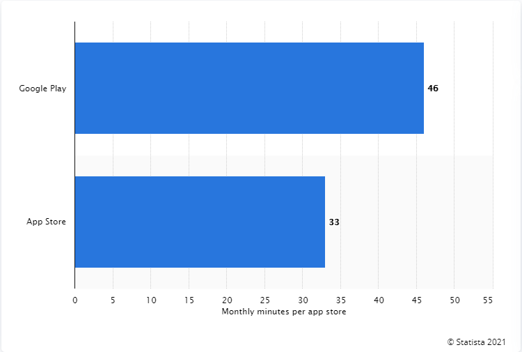 Average Time spent per U.S. User Per Month at The Google Play and Apple App Store