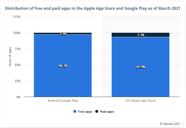 Distribution of free and paid apps in the Apple App Store and Google Play as of March 2021