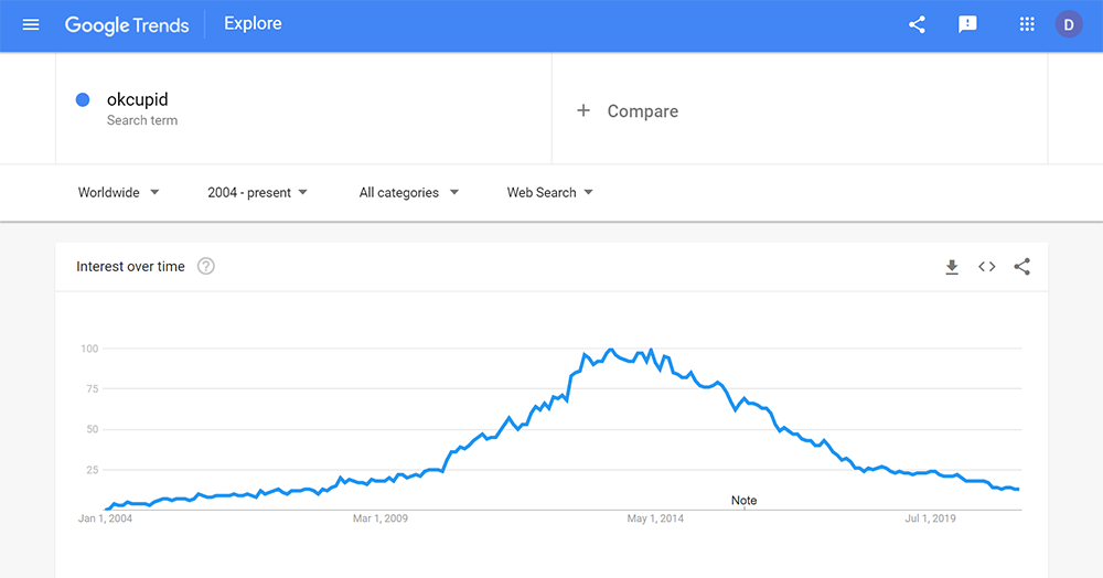 Google Trends Result for Okcupid Search Term