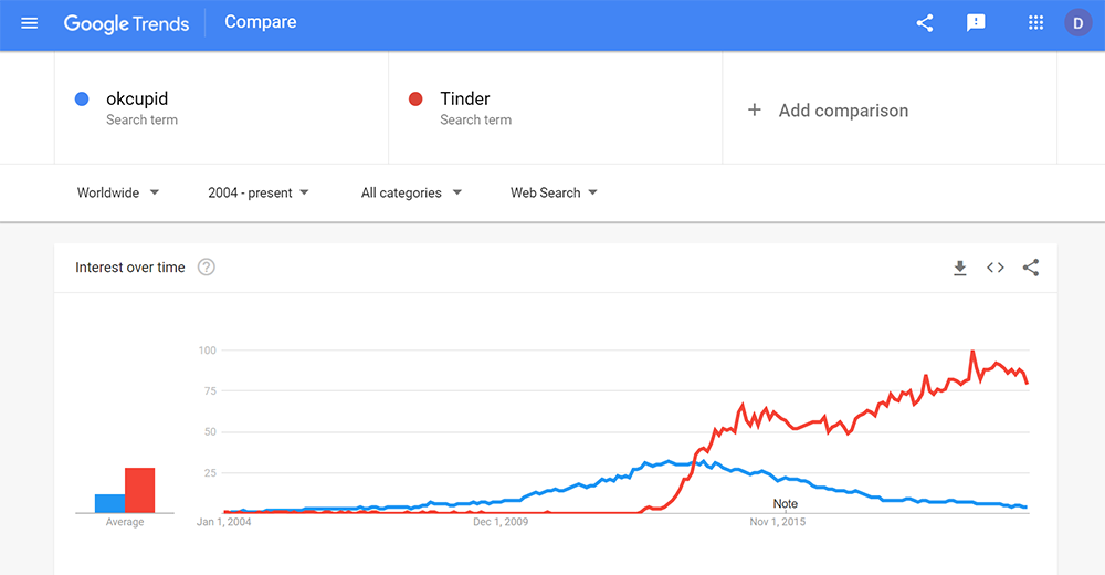 Google Trends Result - Interest Over Time for Okcupid Vs Tinder Search Term