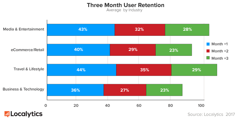 Mobile App User Retention Rates 