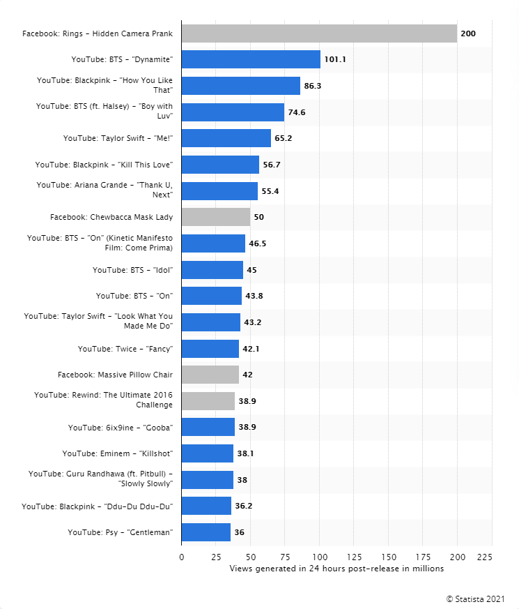 Fastest viral videos - Most viewed video in 24 hours after upload (in Millions)