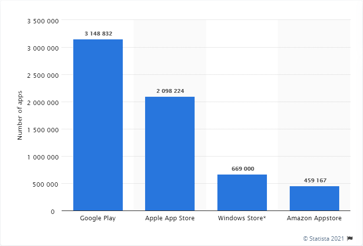 Number of apps available in leading app stores as of 4th quarter 2020