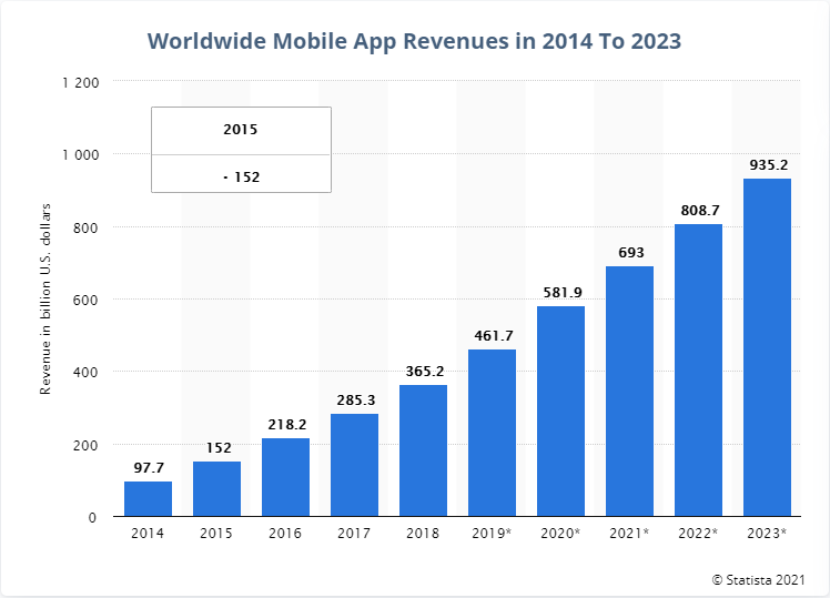 Worldwide Mobile App Revenues in 2014 To 2023