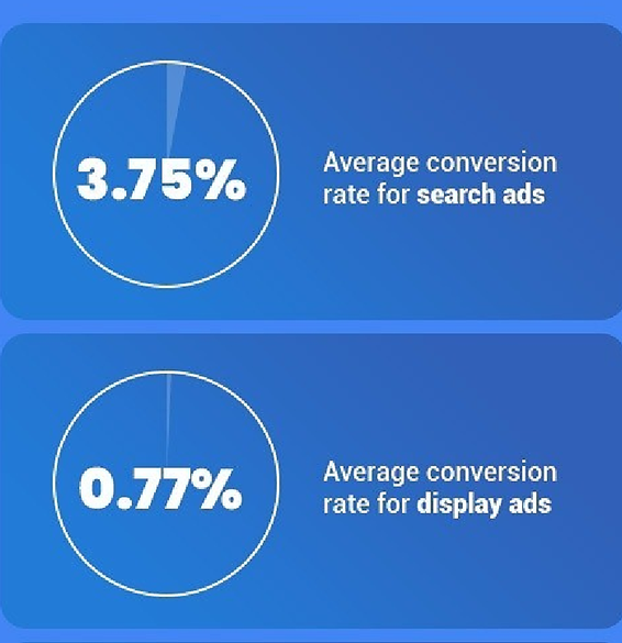 Google Ads Conversion Rates