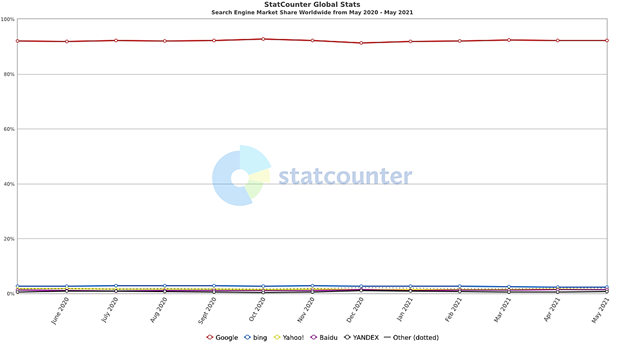 Search Engine Market Share - StateCounter Global Stats