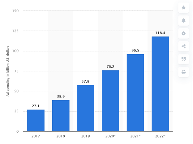 Advertising Spending on Mobile App Install Worldwide in Billion USD