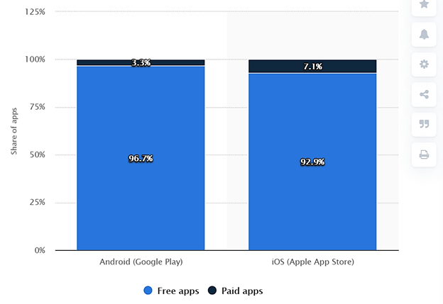 distribution of free and paid apps in apple and google play store july 21
