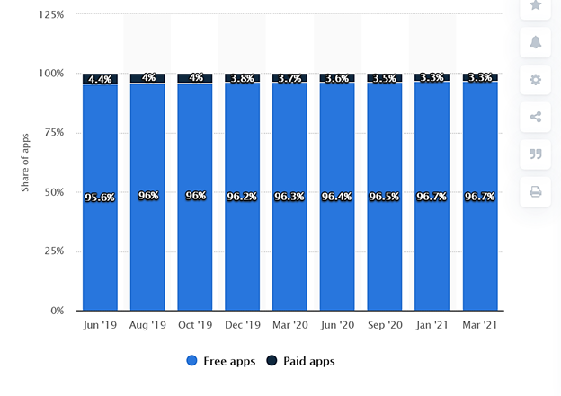 free and paid android apps distribution in google play store july 21