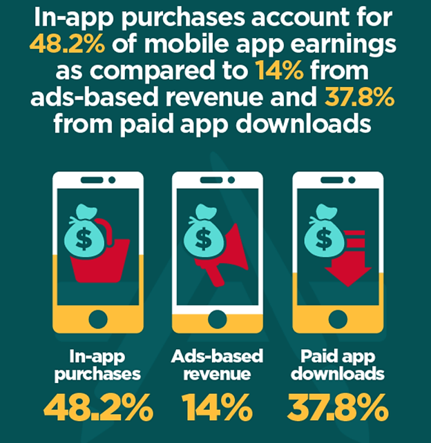mobile app in-app revenue shares