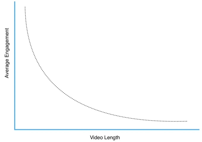 Average Video Engagement vs Video Length