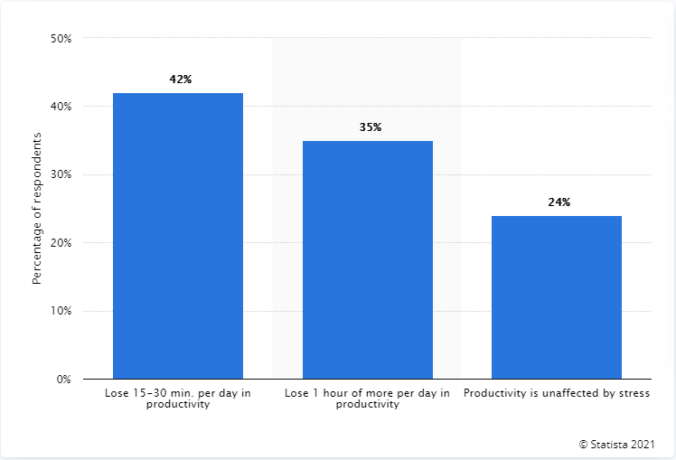 Loss in Productivity Due to Stress