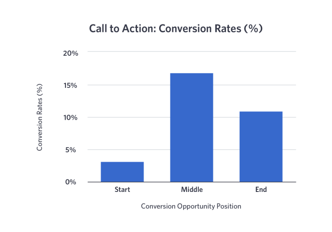 Video CTA Conversion Rates