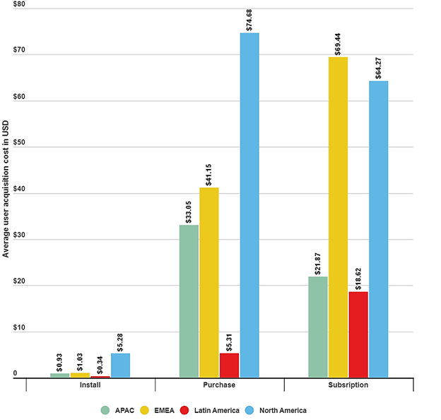 Average Mobile App User Acquisition Cost in USD