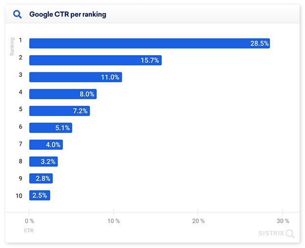 CTR Per Google Search Ranking