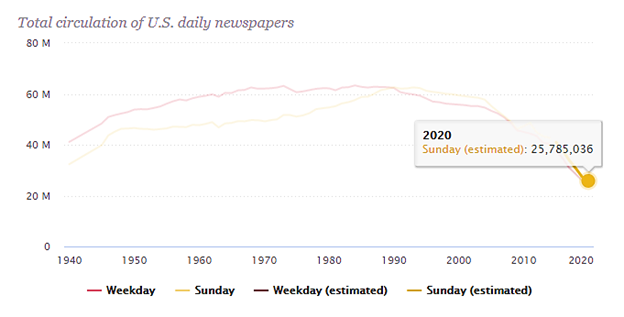 Daily Newspaper Circulation in the US