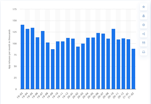 Number of Mobile Apps Released on Google Play Store Per Month