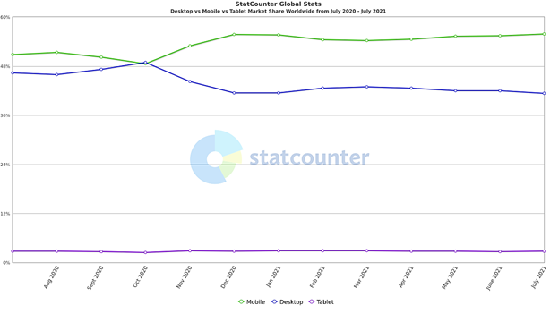 Mobile Search Share - Desktop vs Mobile vs Tablet