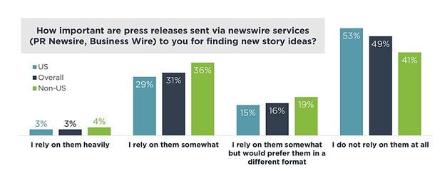 Share of Journalists Relying on Newswire