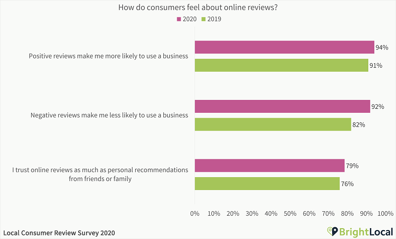 Consumers’ Attitude Towards Online Reviews