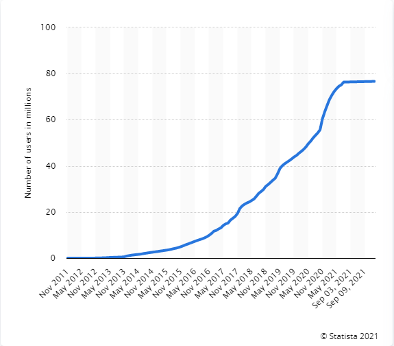 Number of Blockchain Wallet Users Worldwide from Nov'11 to Sep'21