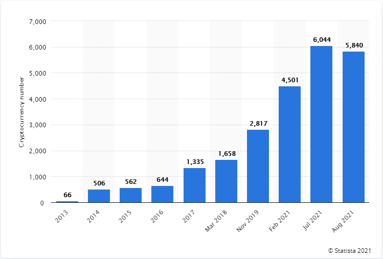 Number of CryptoCurrencies Worldwide from 2013 to Aug 21