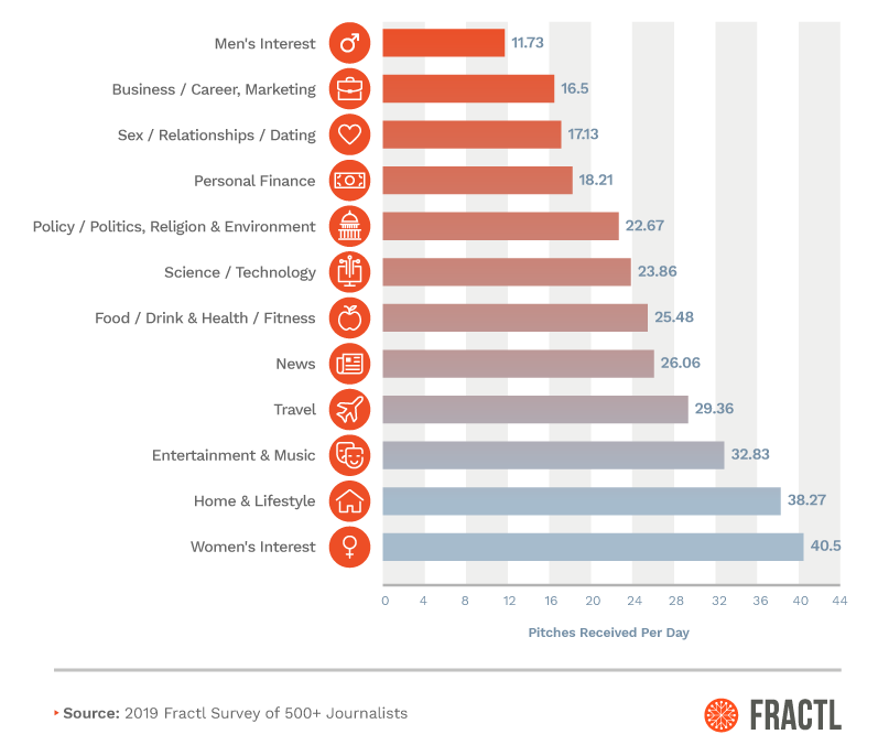 Rate of Story Pitches to Journalists