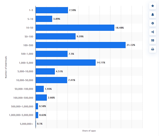 Distribution of Android Apps Based on App Installs