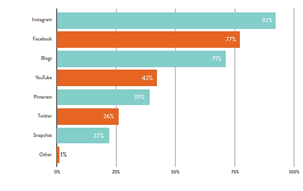 Influencer Marketing Efficacy Across Various Social Media Platforms