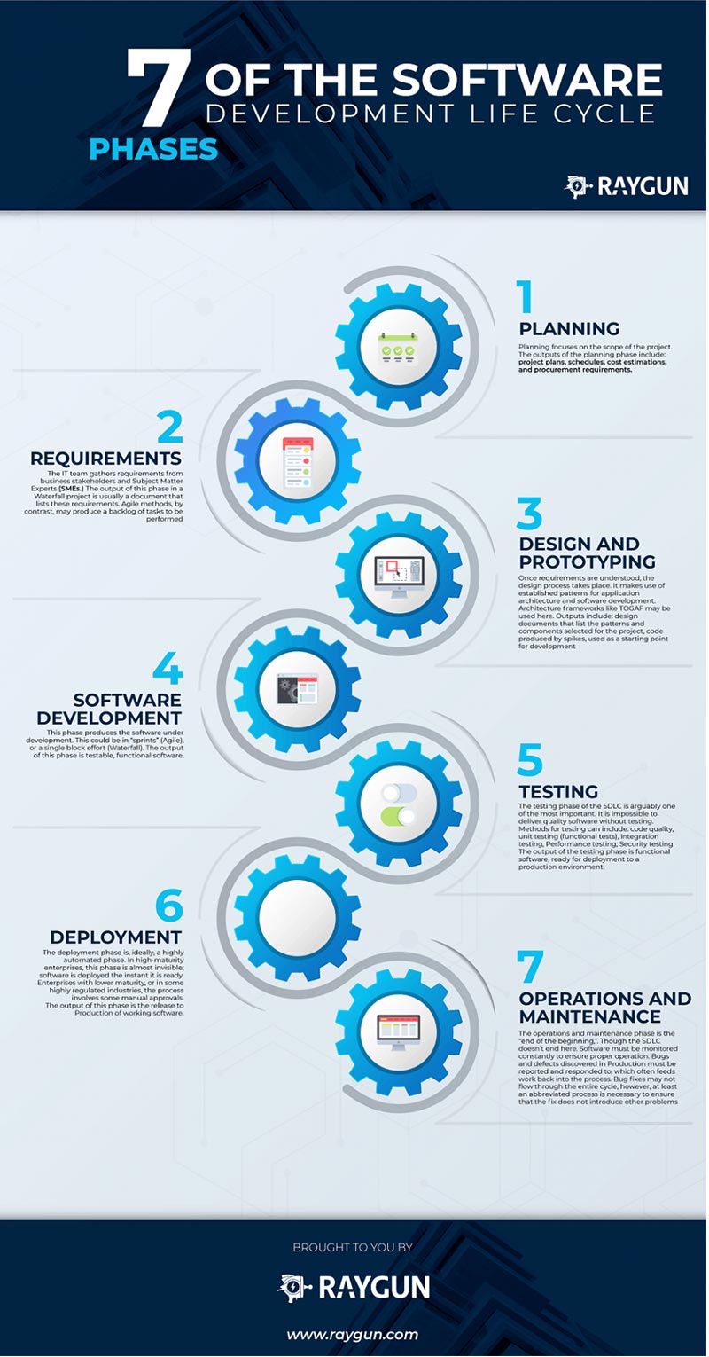 Mobile App Development Lifecycle