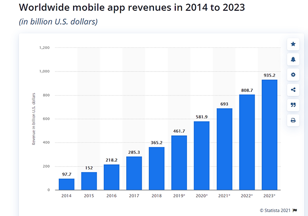 Mobile App Revenue Growth