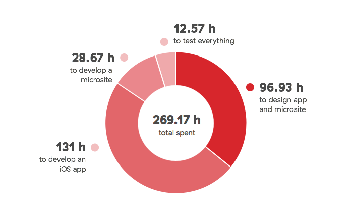 Time Spent On Designing Developing And Testing A Mobile App Plus Microsite