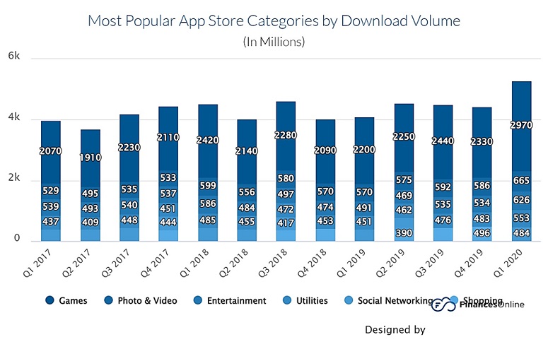 he Popularity of App Store Categories, in terms of Download Volume