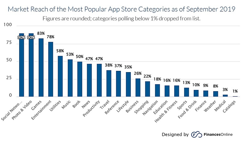 App Store Categories’ Market Reach