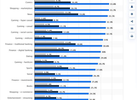 Average Mobile App User Retention Rates Across Various Industries