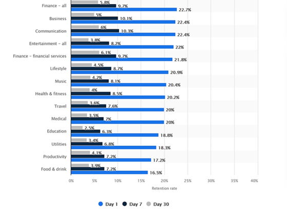 Average Mobile App User Retention Rates Across Various Industries