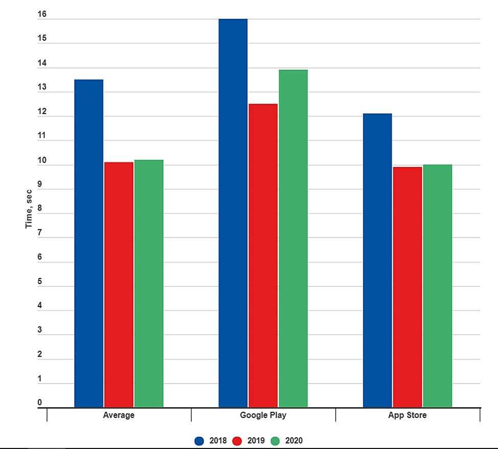 Average Time Spent on The App Store Landing Page