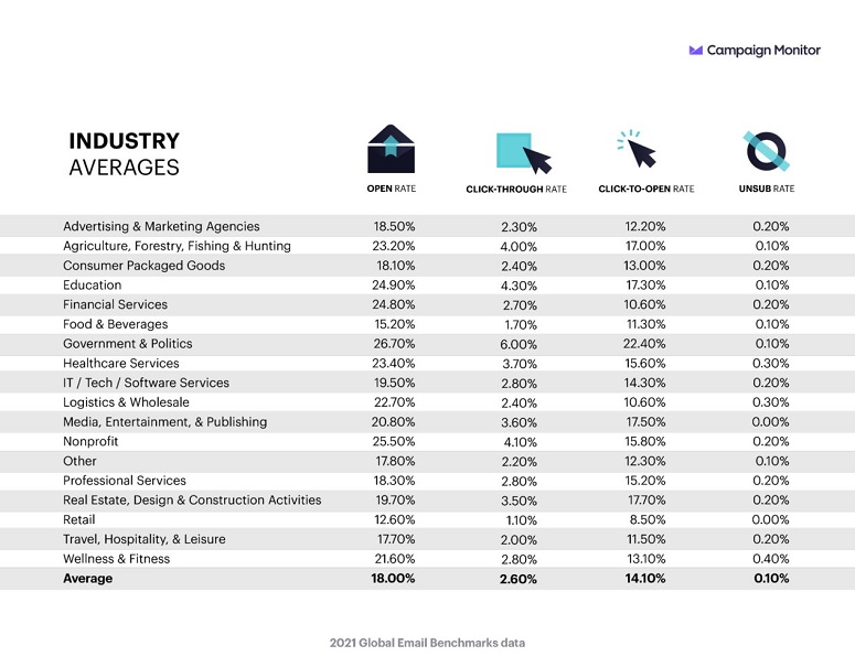 Email Marketing Performance Rates