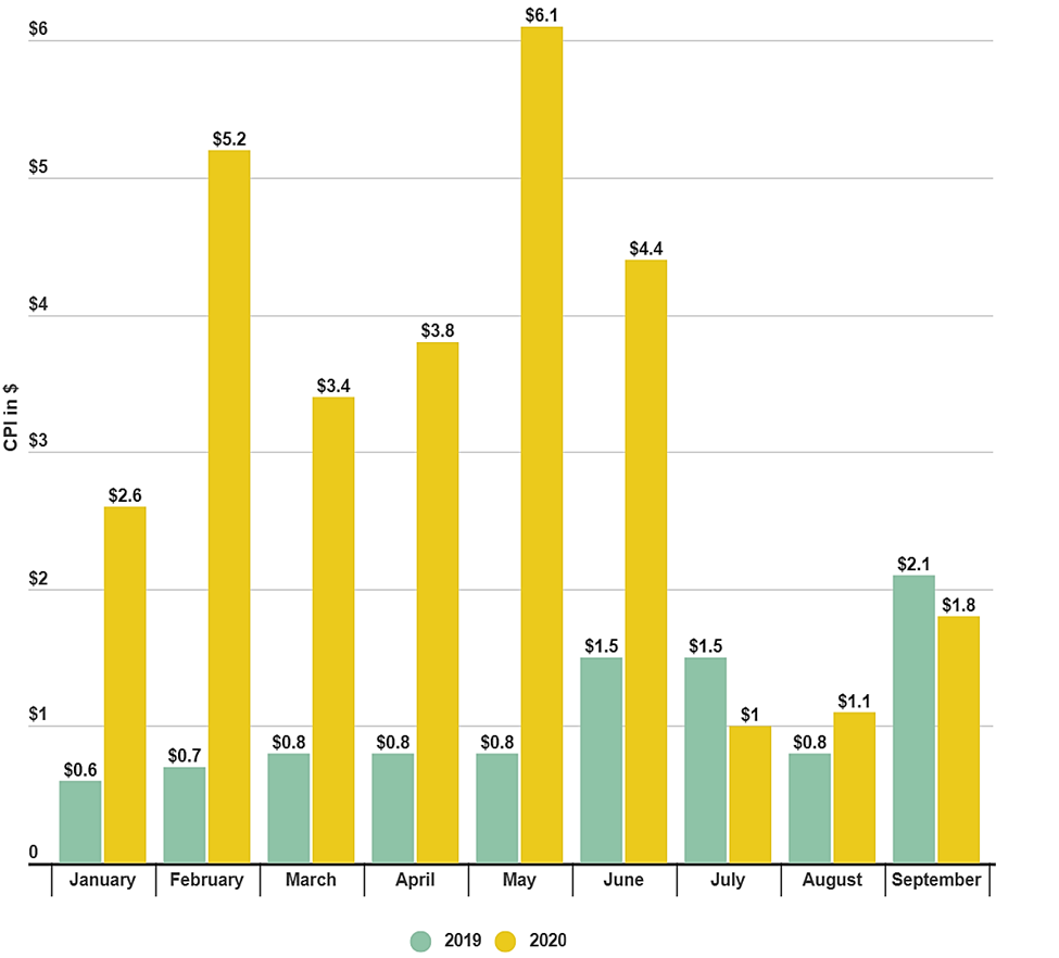 Average CPI of Facebook Ads