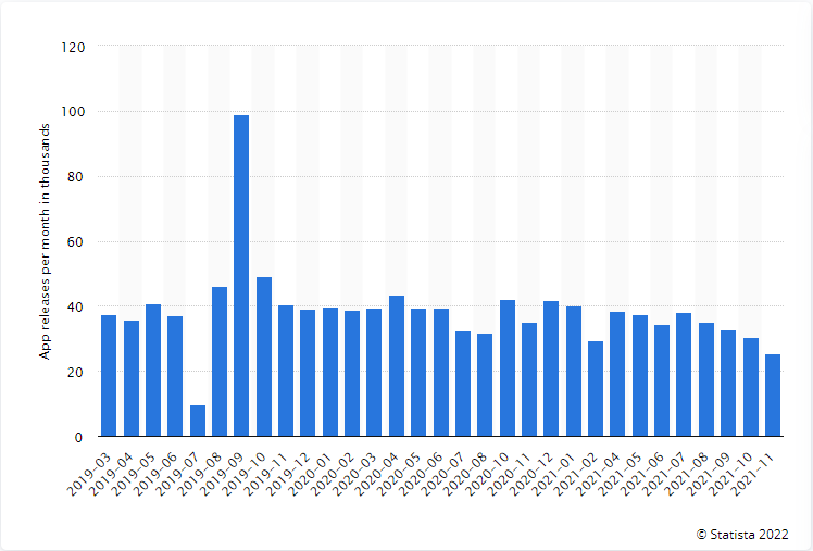 Daily Mobile App Launches on the App Store Per Day