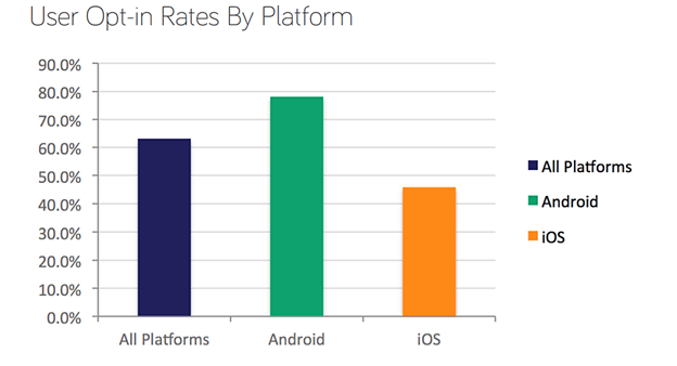 Push Notification Opt-In Rates For App Store Apps