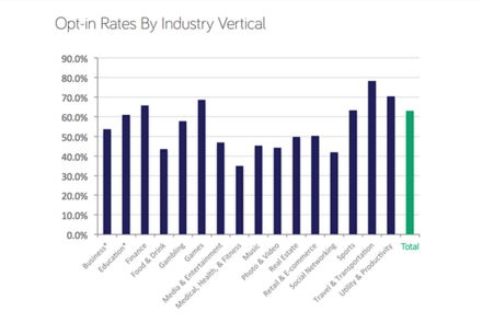 Push Notification Opt-In Rates